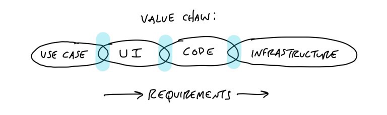 Use case > UI > Code > Infrastructure value chain
